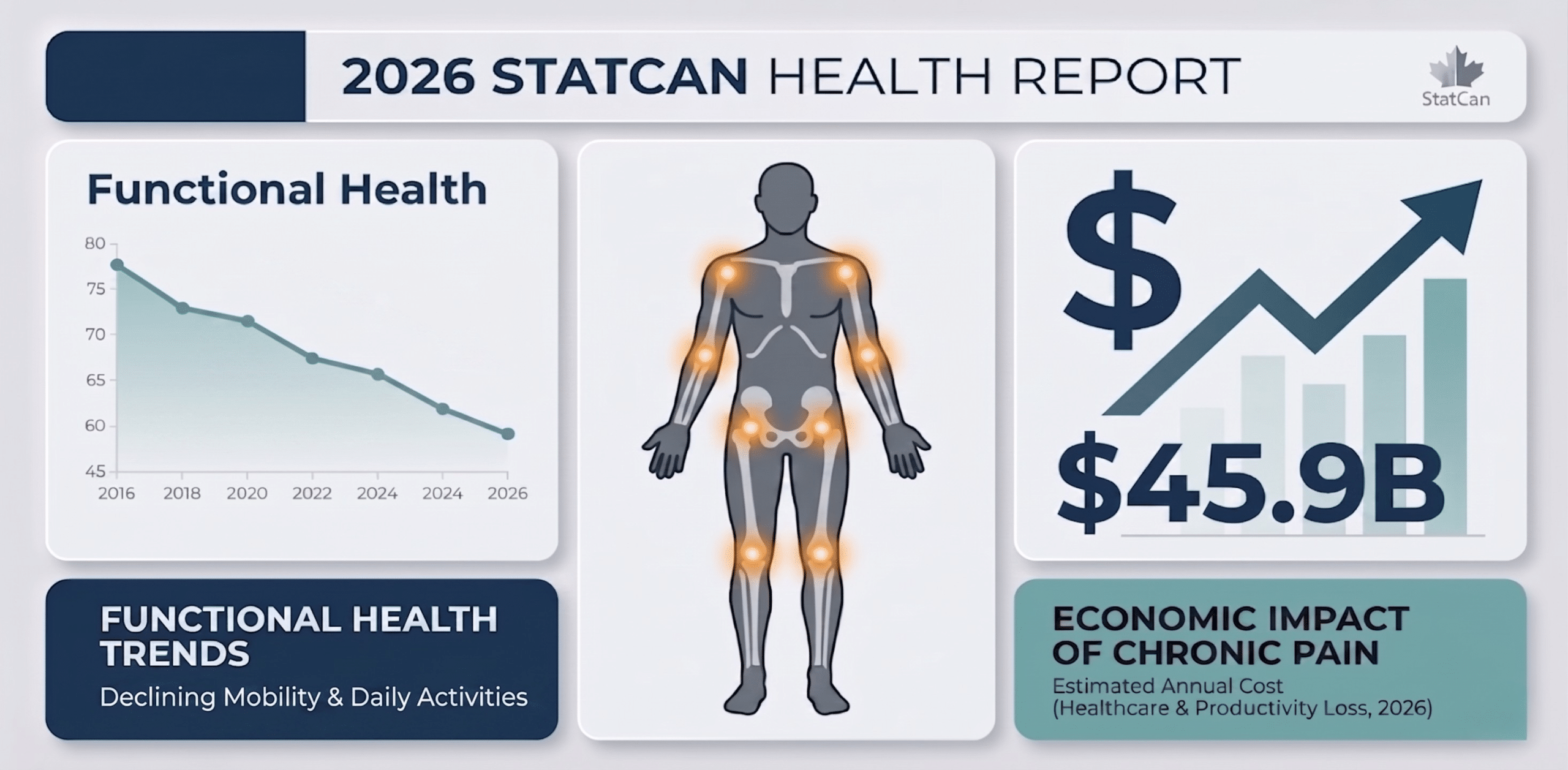 The Ontario Health Crisis (Functional Decline Infographic)